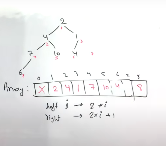 Binary Tree in Array Implementation